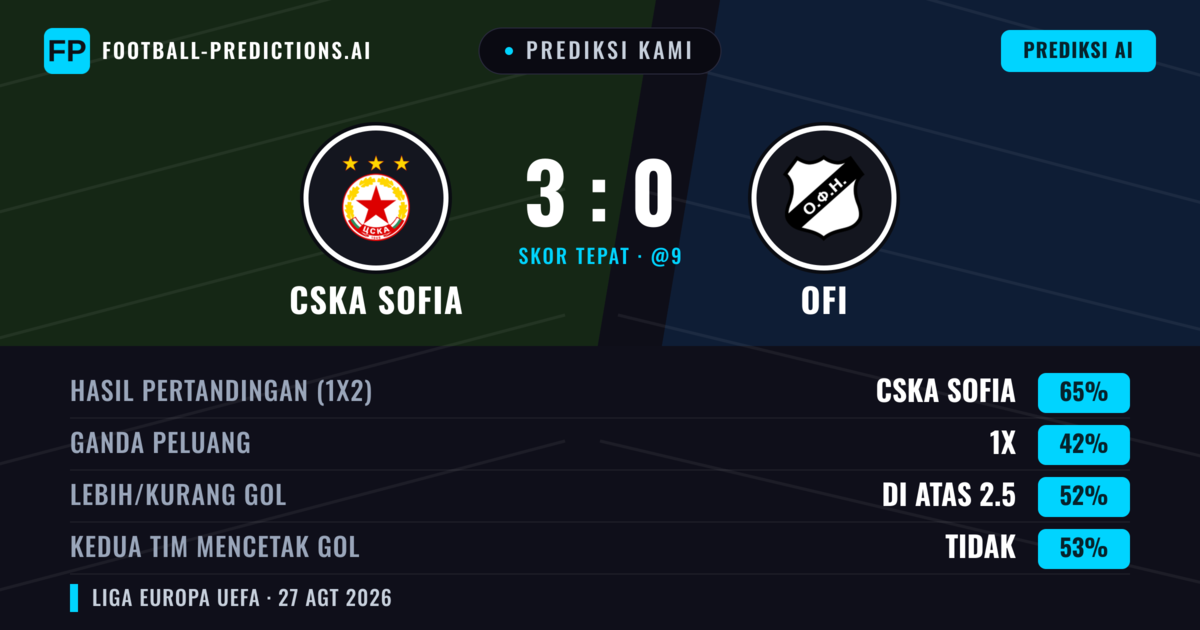 Prediksi kami: CSKA Sofia vs OFI — CSKA Sofia — Menang (62%); Lebih 2.5; Kedua tim mencetak gol: Ya