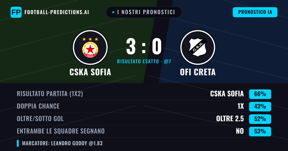 I nostri pronostici: CSKA Sofia vs OFI Creta — CSKA Sofia — Vince (62%); Oltre 2.5; Entrambe segnano: Sì