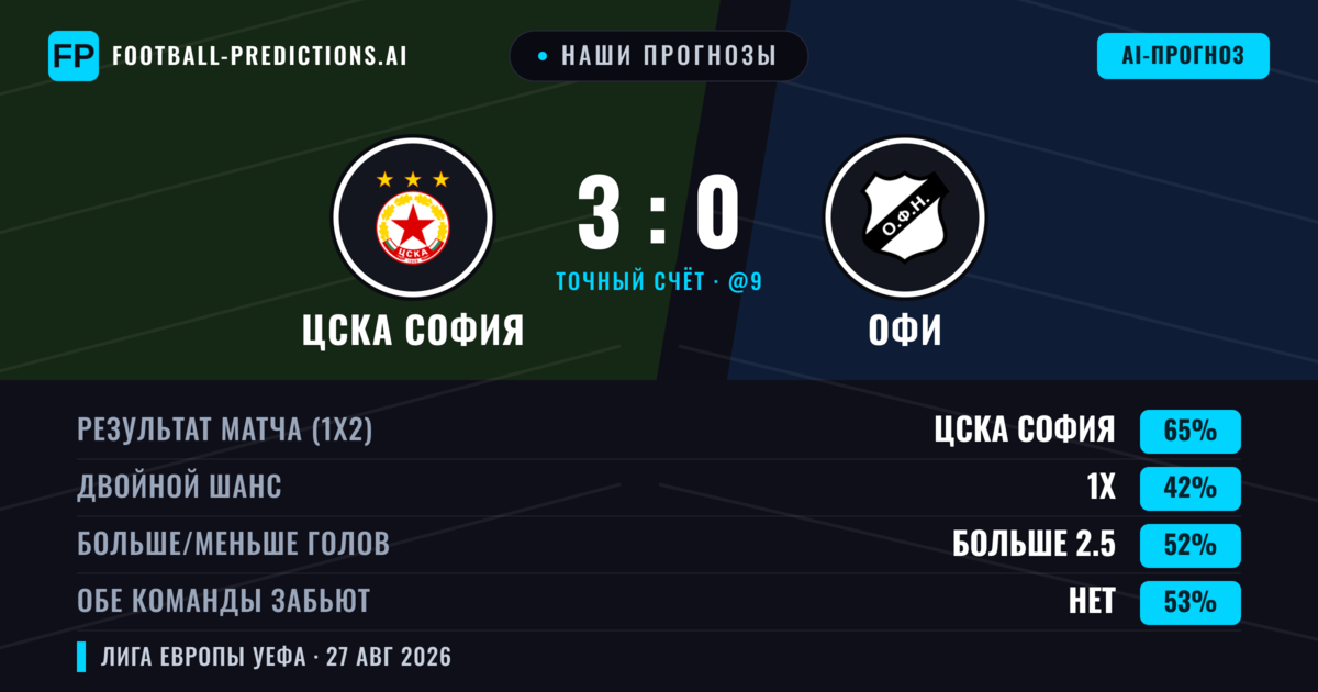 Наши прогнозы: ЦСКА София против ОФИ — ЦСКА София — Победа (62%); Больше 2.5; Обе забьют Да