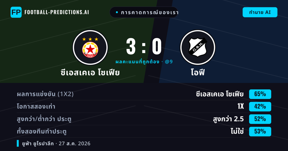 การคาดการณ์ของเรา: ซีเอสเคเอ โซเฟีย vs โอฟี — ซีเอสเคเอ โซเฟีย — ชนะ (62%); เกิน 2.5; ทั้งสองทีมทำประตู: ใช่