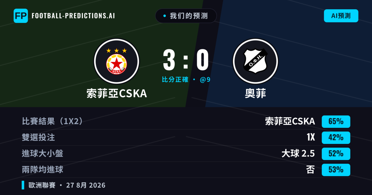 我们的预测: 索菲亞CSKA 對 奧菲 — 索菲亞CSKA — 勝 (62%); 大球 2.5; 有進球