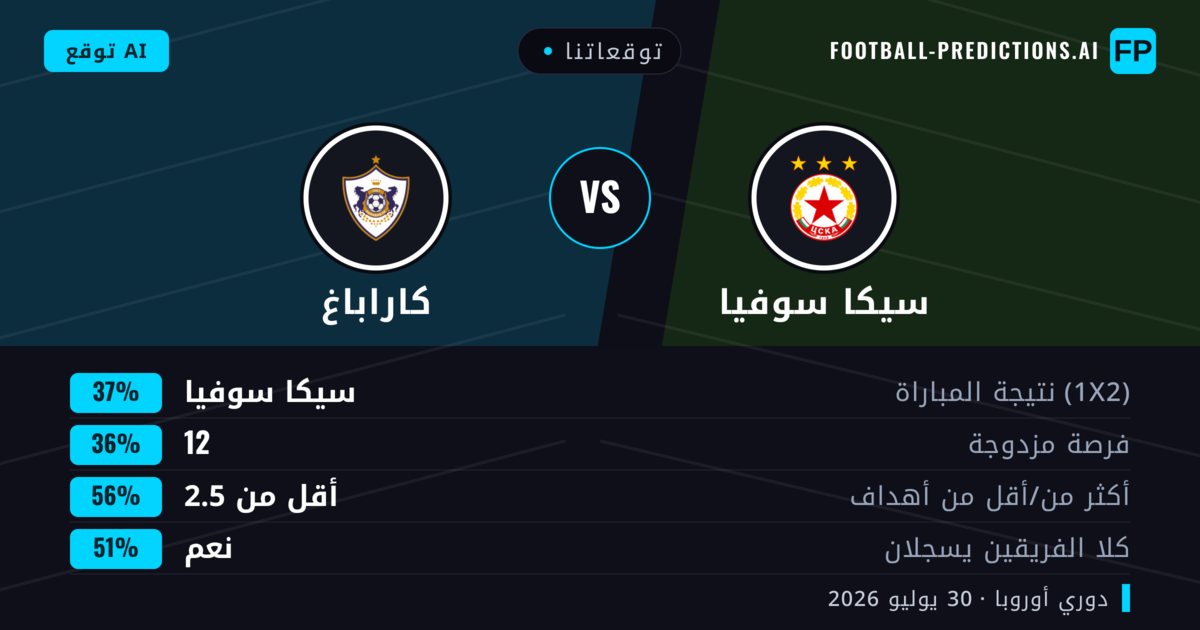 توقعاتنا: سيكا سوفيا ضد كاراباغ — سيكا سوفيا — فوز (38%); أقل من 2.5; هدفين أو أكثر