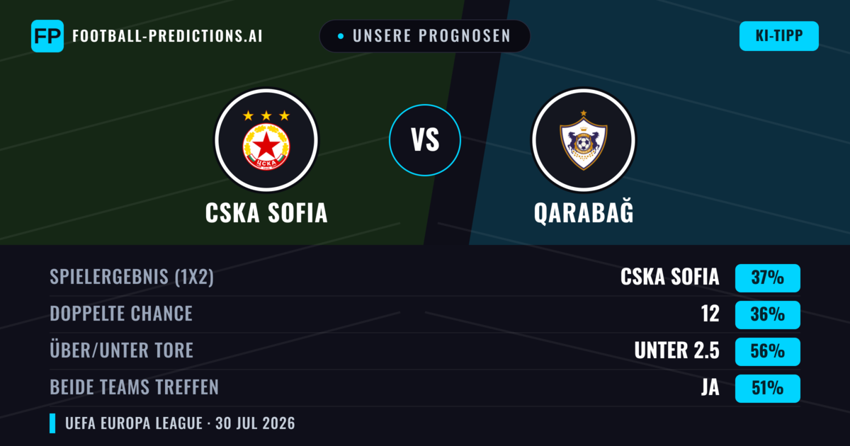 Unsere Prognosen: CSKA Sofia vs Qarabağ — CSKA Sofia — Sieg (38%); Unter 2.5; Beide treffen: Ja