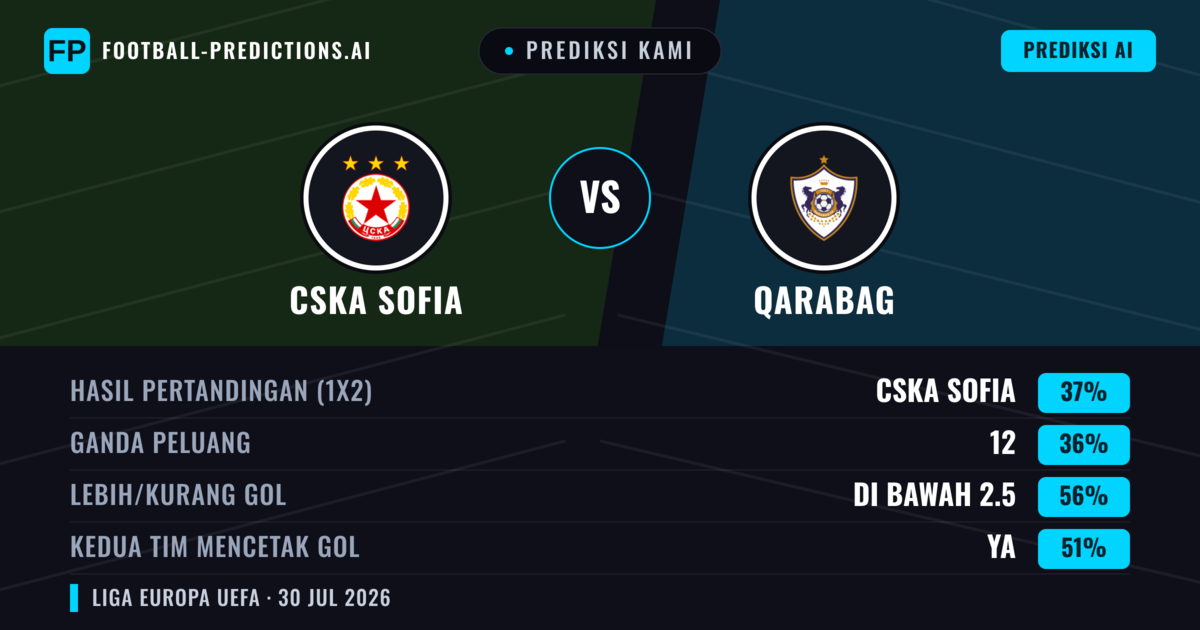 Prediksi kami: CSKA Sofia vs Qarabag — CSKA Sofia — Menang (38%); Kurang 2.5; Kedua tim mencetak gol: Ya