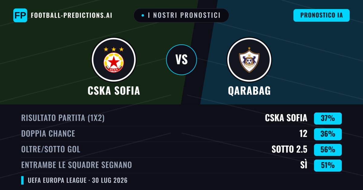 I nostri pronostici: CSKA Sofia vs Qarabag — CSKA Sofia — Vince (38%); Sotto 2.5; Entrambe segnano: Sì