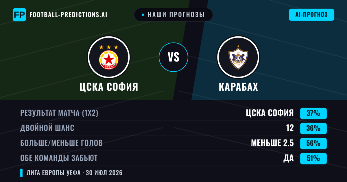 Наши прогнозы: ЦСКА София против Карабах — ЦСКА София — Победа (38%); Меньше 2.5; Обе забьют Да
