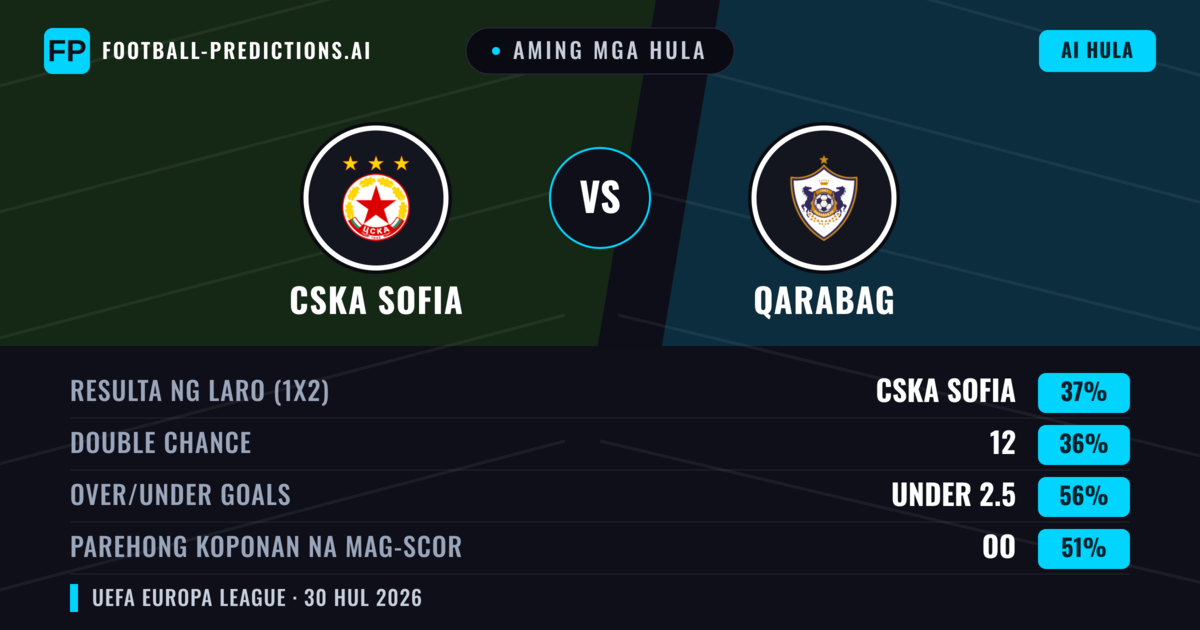 Aming mga hula: CSKA Sofia vs Qarabag — CSKA Sofia — Manalo (38%); Under 2.5; Parehong magbubuo: Oo