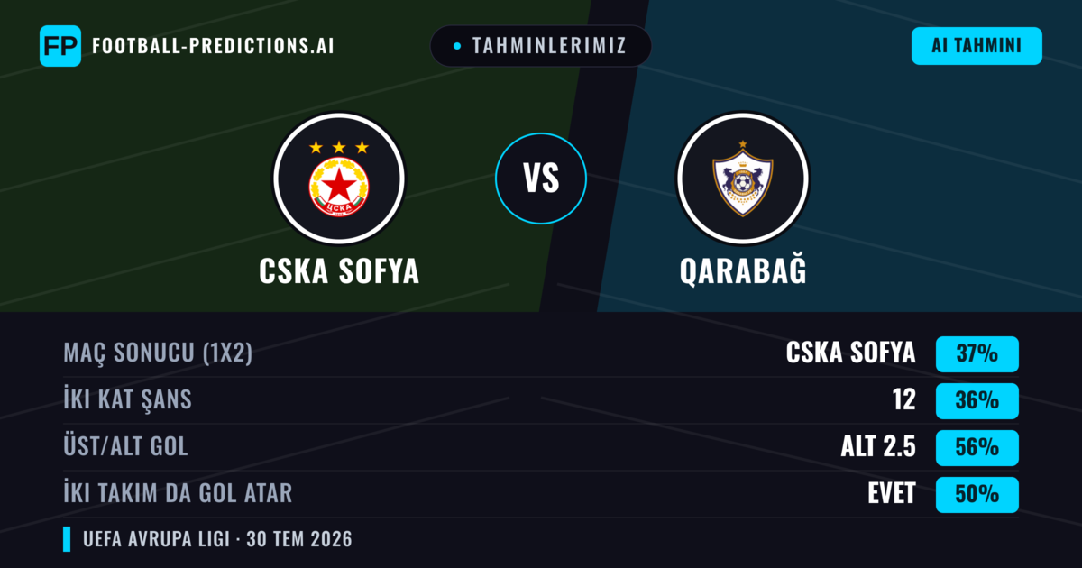 Tahminlerimiz: CSKA Sofya vs Qarabağ — CSKA Sofya — Kazanmak (38%); Alt 2.5; İki taraf da gol atar: Evet