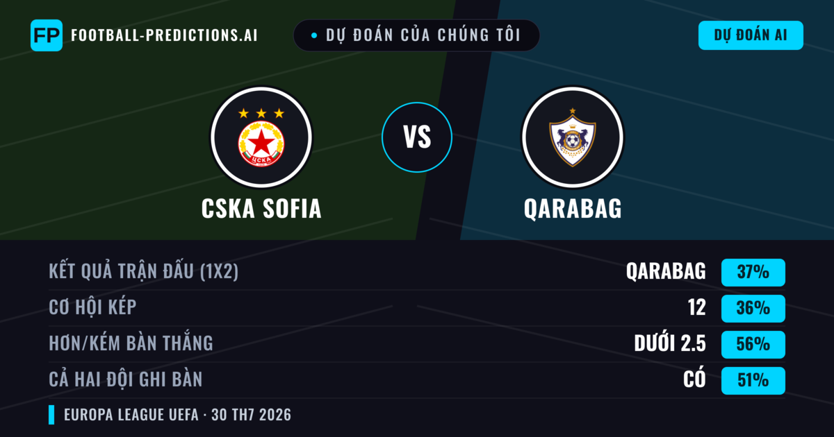 Dự đoán của chúng tôi: CSKA Sofia vs Qarabag — CSKA Sofia — Thắng (38%); Ít hơn 2.5; Cả hai ghi bàn: Có