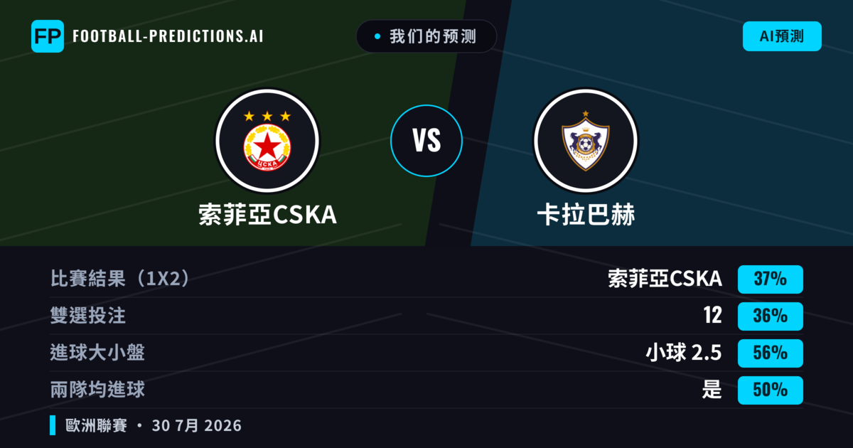 我们的预测: 索菲亞CSKA 對 卡拉巴赫 — 索菲亞CSKA — 勝 (38%); 小球 2.5; 有進球