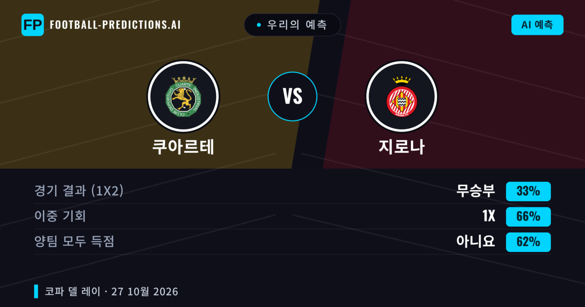 우리의 예측: 쿠아르테 vs 지로나 — 무승부 (33%); 양팀 모두 득점: 아니오