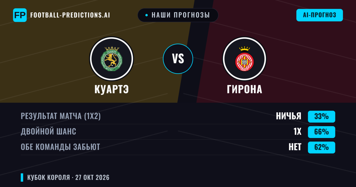 Наши прогнозы: Куартэ против Гирона — Ничья (33%); Обе забьют Нет