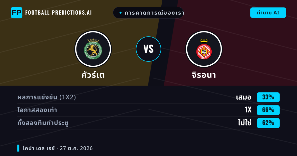 การคาดการณ์ของเรา: คัวร์เต vs จิรอนา — เสมอ (33%); ทั้งสองทีมทำประตู: ไม่ใช่