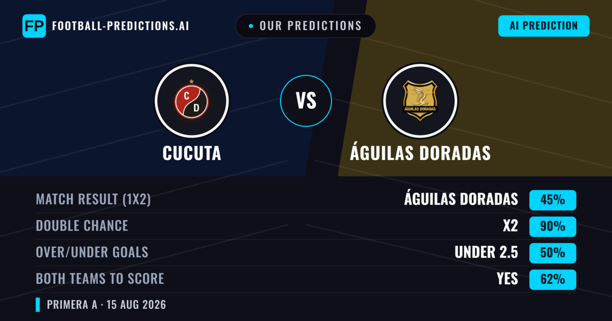 Our Predictions: Cucuta vs Águilas Doradas — Draw (45%); under 2.5; Both teams to score: Yes
