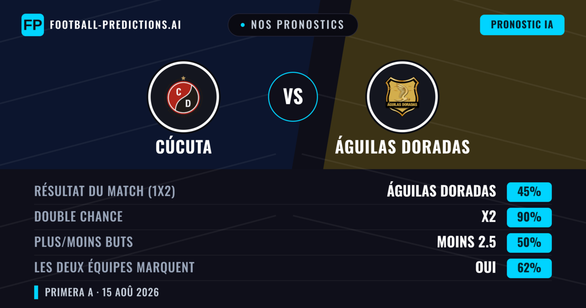 Nos pronostics: Cúcuta vs Águilas Doradas — Nul (45%); Moins 2.5; Les deux marquent : Oui