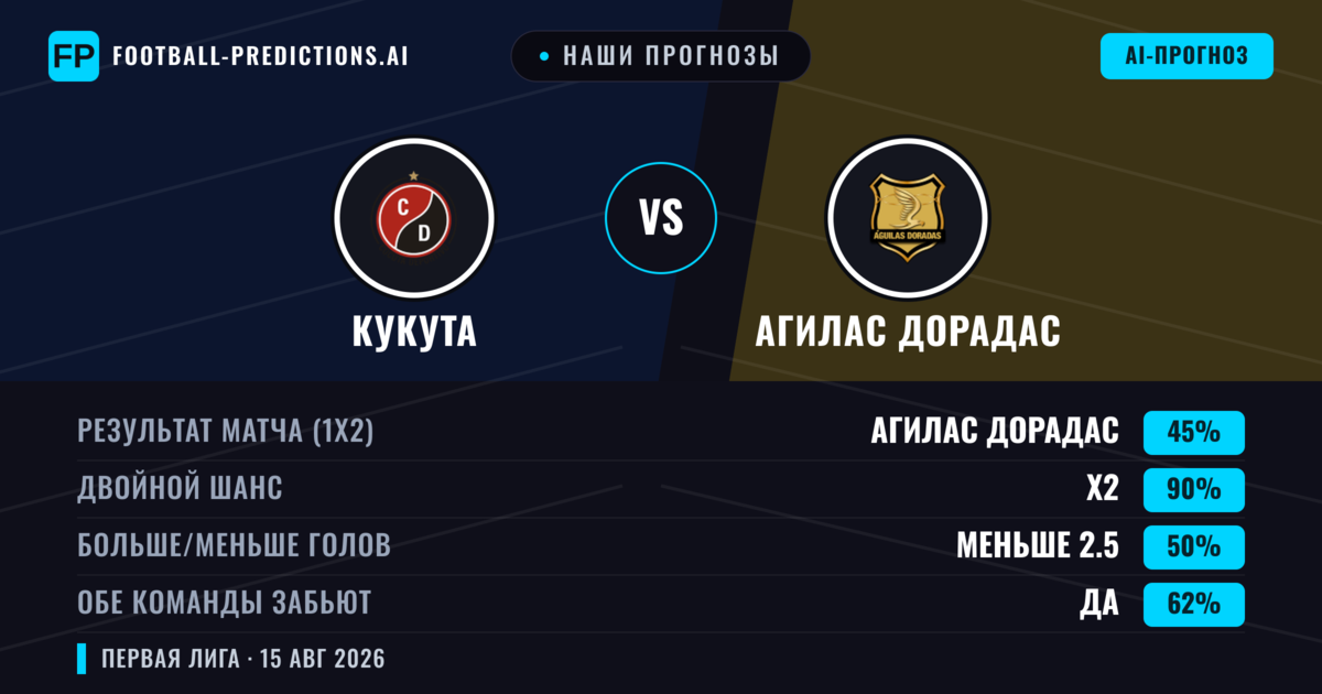 Наши прогнозы: Кукута против Агилас Дорадас — Ничья (45%); Меньше 2.5; Обе забьют Да