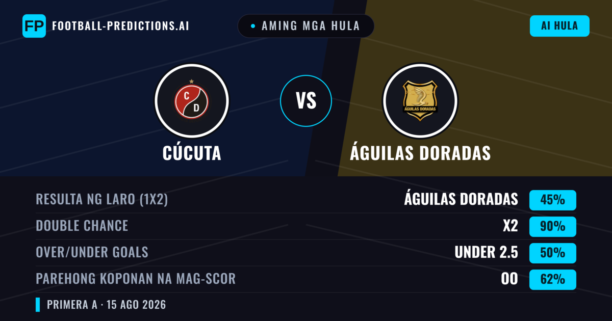Aming mga hula: Cúcuta vs Águilas Doradas — Draw (45%); Under 2.5; Parehong magbubuo: Oo