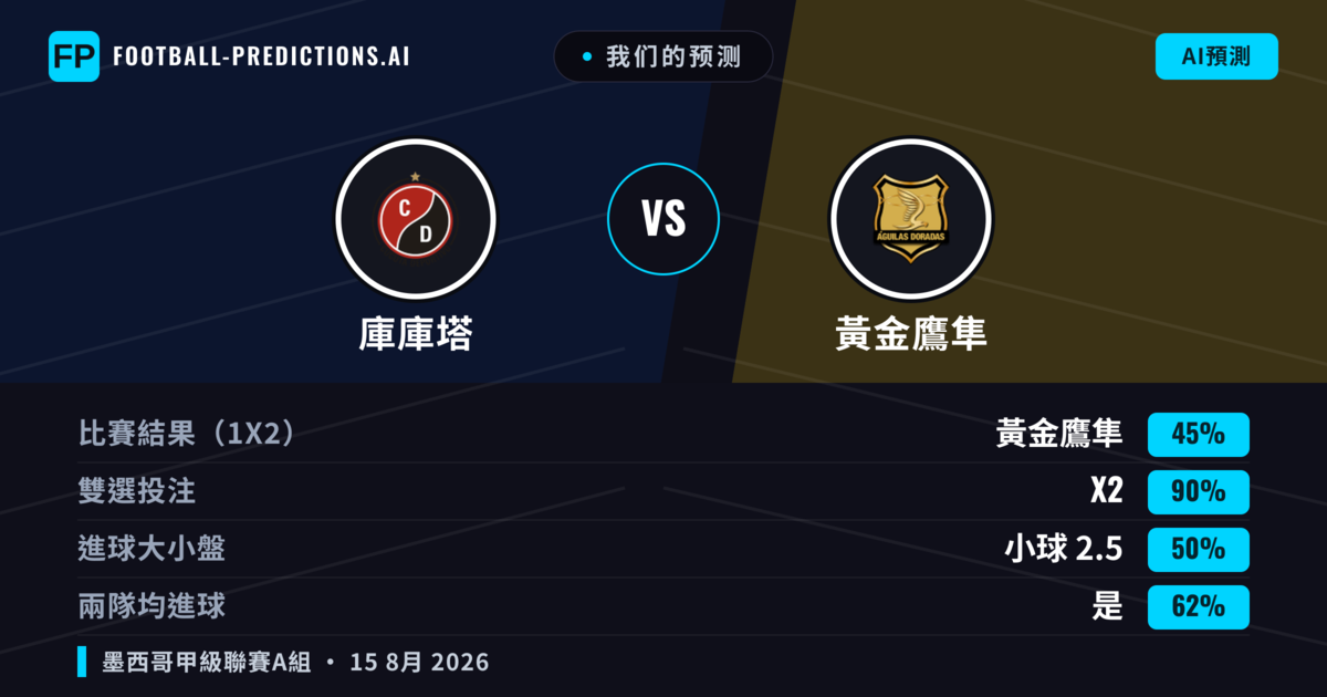 我们的预测: 庫庫塔 對 黃金鷹隼 — 平 (45%); 小球 2.5; 有進球