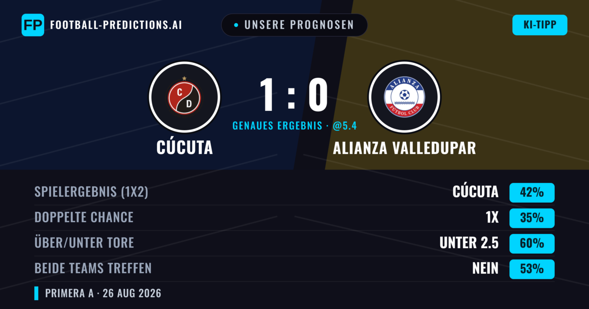 Unsere Prognosen: Cúcuta vs Alianza Valledupar — Cúcuta — Sieg (44%); Unter 2.5; Beide treffen: Nein