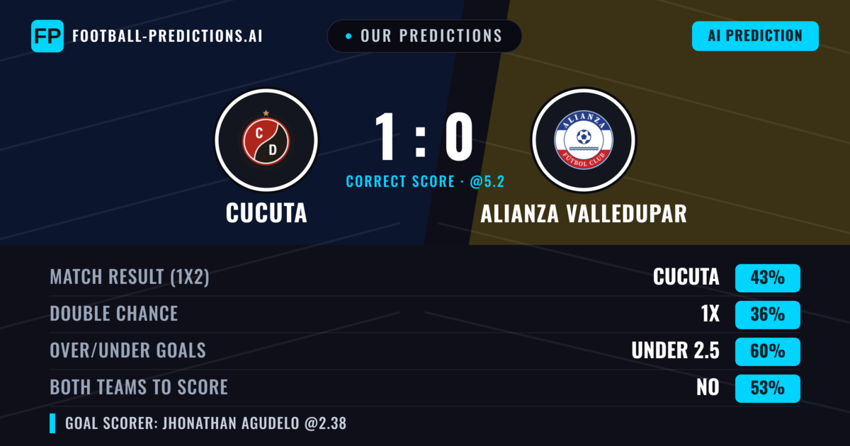 Our Predictions: Cucuta vs Alianza Valledupar — Cucuta — Win (44%); under 2.5; Both teams to score: No