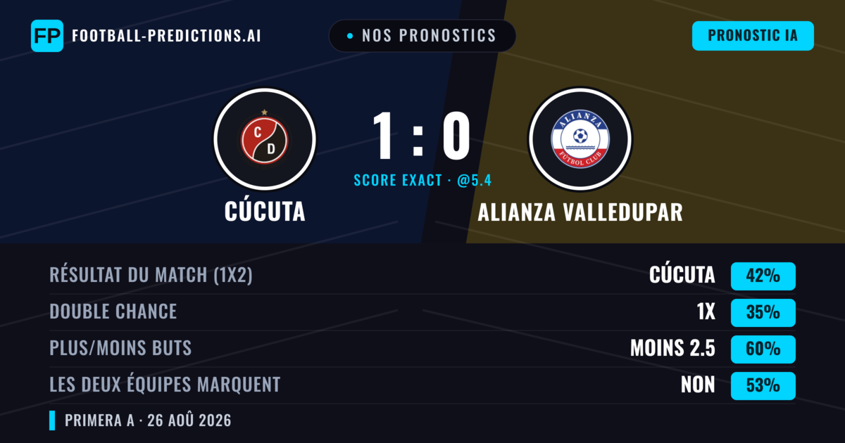 Nos pronostics: Cúcuta vs Alianza Valledupar — Cúcuta — Victoire (44%); Moins 2.5; Les deux marquent : Non