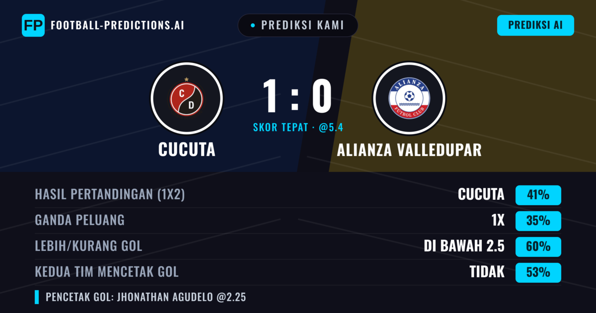 Prediksi kami: Cúcuta vs Alianza Valledupar — Cúcuta — Menang (44%); Kurang 2.5; Kedua tim mencetak gol: Tidak