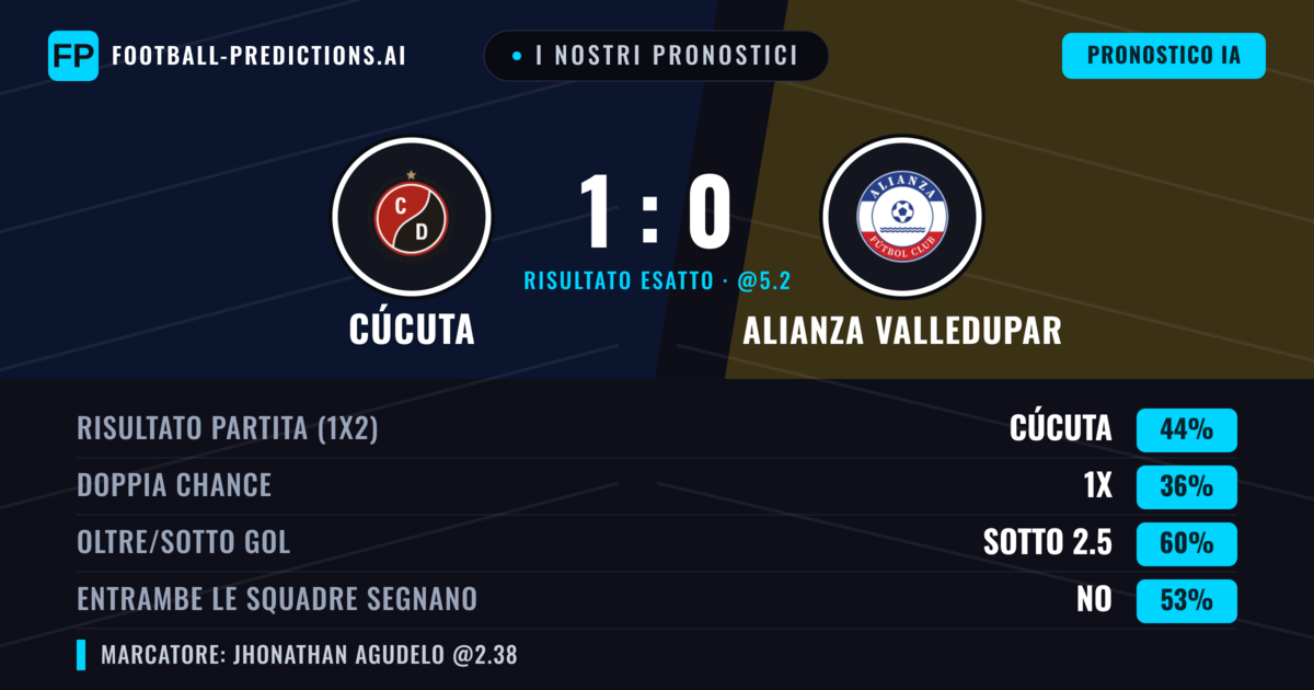 I nostri pronostici: Cúcuta vs Alianza Valledupar — Cúcuta — Vince (44%); Sotto 2.5; Entrambe segnano: No