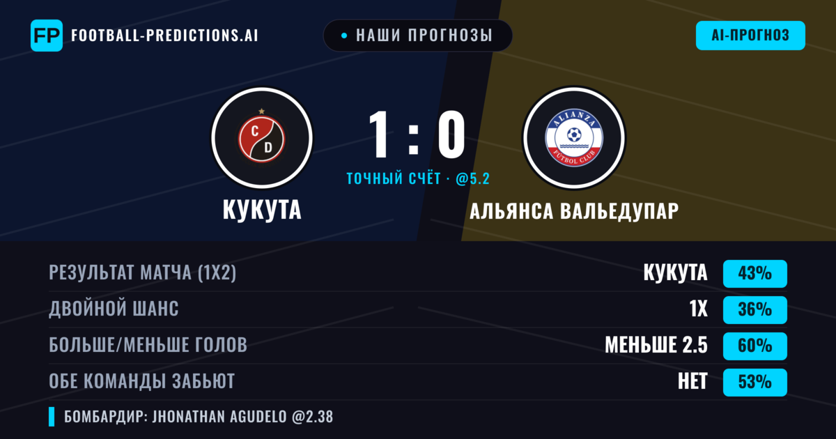 Наши прогнозы: Кукута против Альянса Вальедупар — Кукута — Победа (42%); Меньше 2.5; Обе забьют Нет