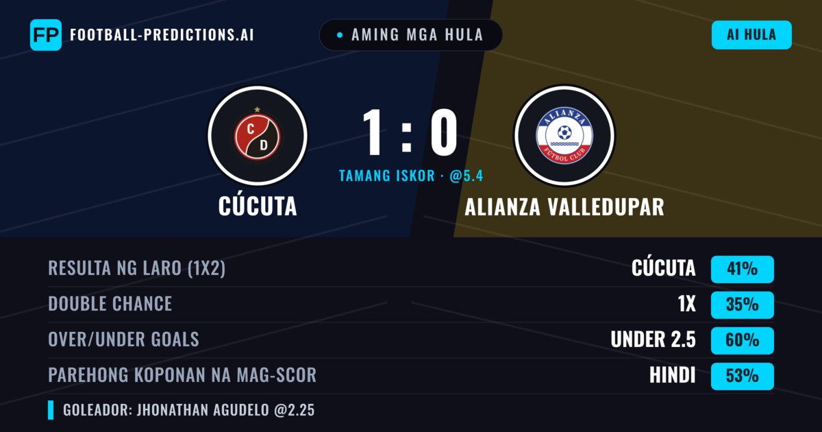 Aming mga hula: Cúcuta vs Alianza Valledupar — Cúcuta — Manalo (44%); Under 2.5; Parehong magbubuo: Hindi