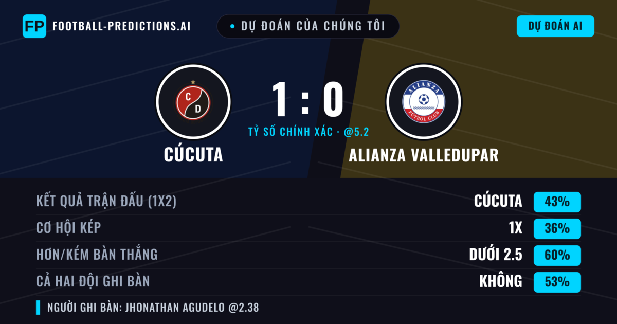 Dự đoán của chúng tôi: Cúcuta vs Alianza Valledupar — Cúcuta — Thắng (44%); Ít hơn 2.5; Cả hai ghi bàn: Không