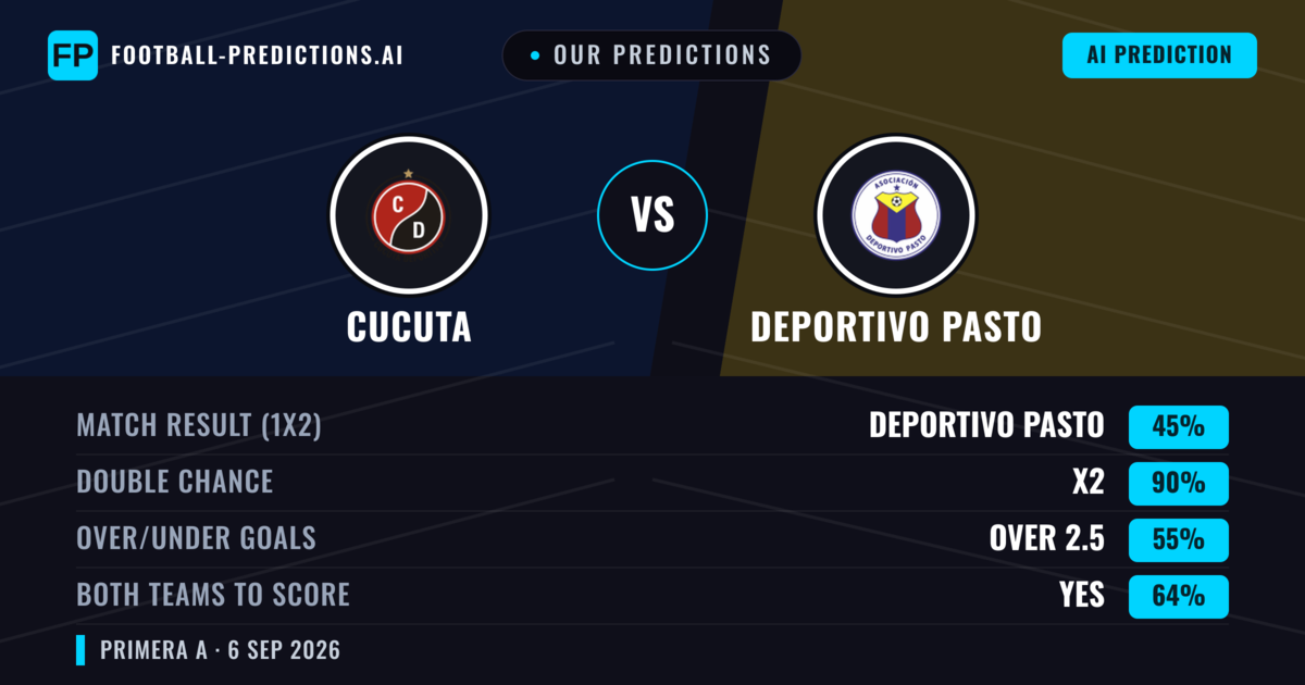 Our Predictions: Cucuta vs Deportivo Pasto — Draw (45%); over 2.5; Both teams to score: Yes