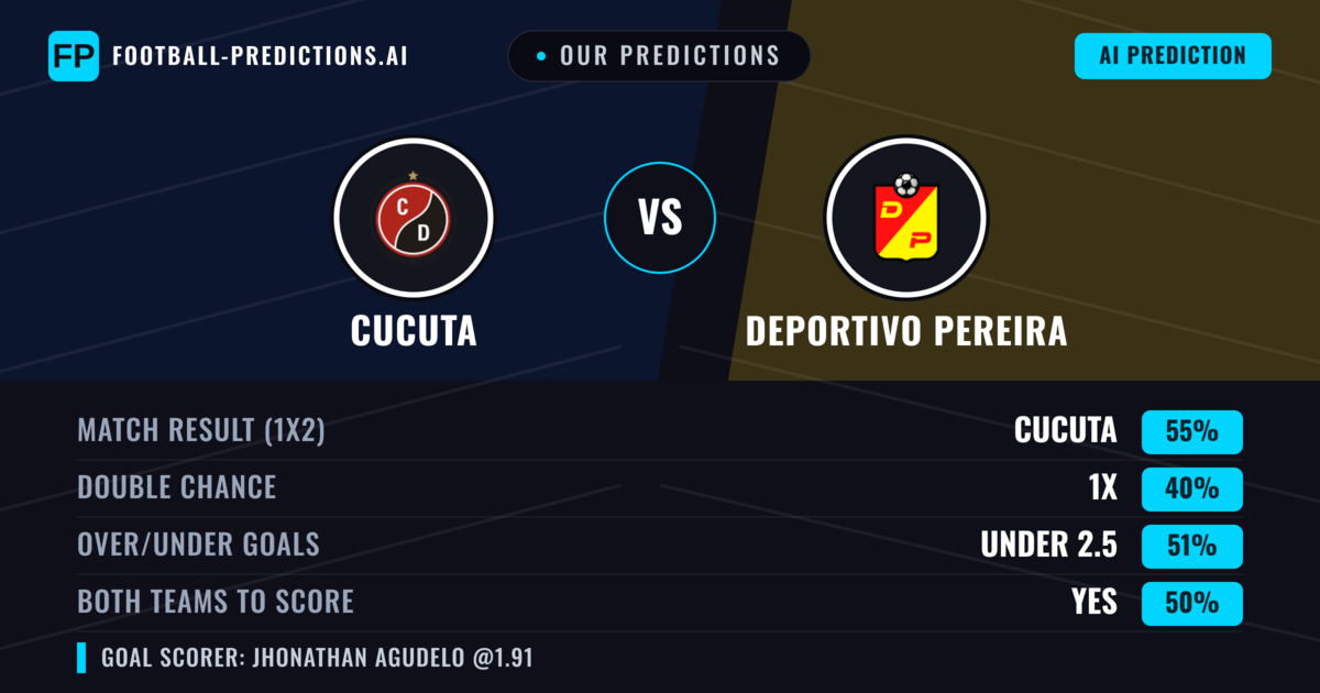 Our Predictions: Cucuta vs Deportivo Pereira — Cucuta — Win (53%); under 2.5; Both teams to score: Yes