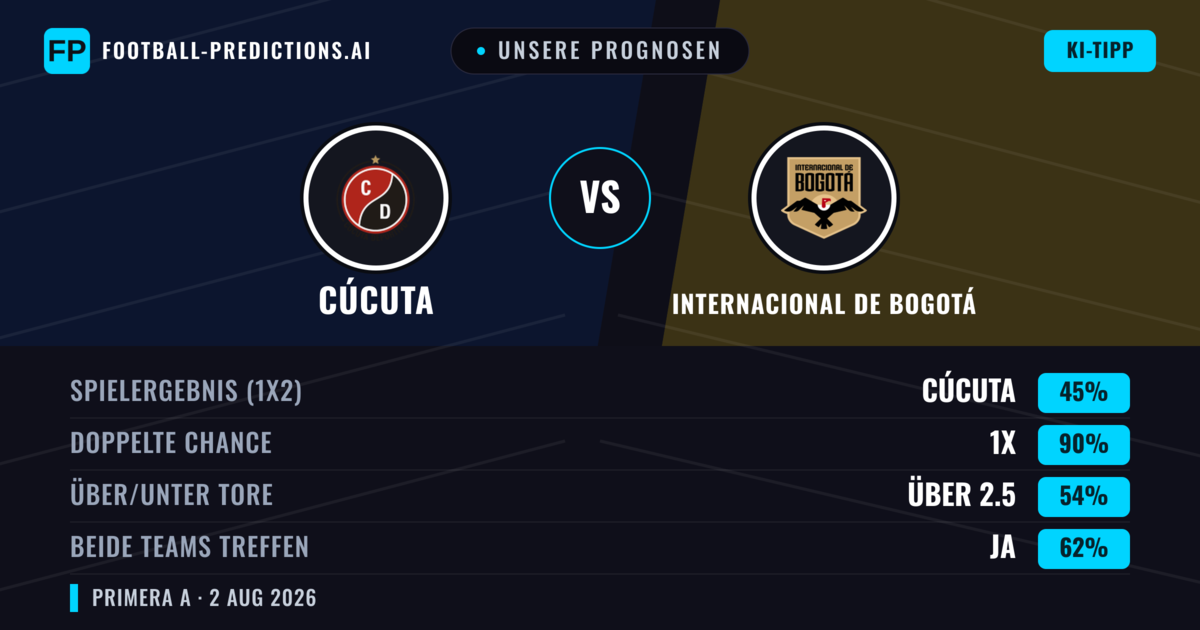 Unsere Prognosen: Cúcuta vs Internacional de Bogotá — Unentschieden (45%); Über 2.5; Beide treffen: Ja