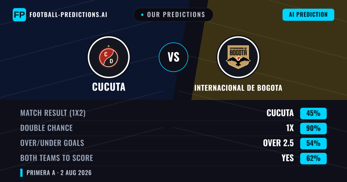 Our Predictions: Cucuta vs Internacional de Bogota — Draw (45%); over 2.5; Both teams to score: Yes