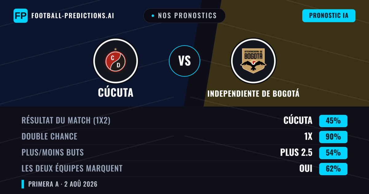 Nos pronostics: Cúcuta vs Independiente de Bogotá — Nul (45%); Plus 2.5; Les deux marquent : Oui