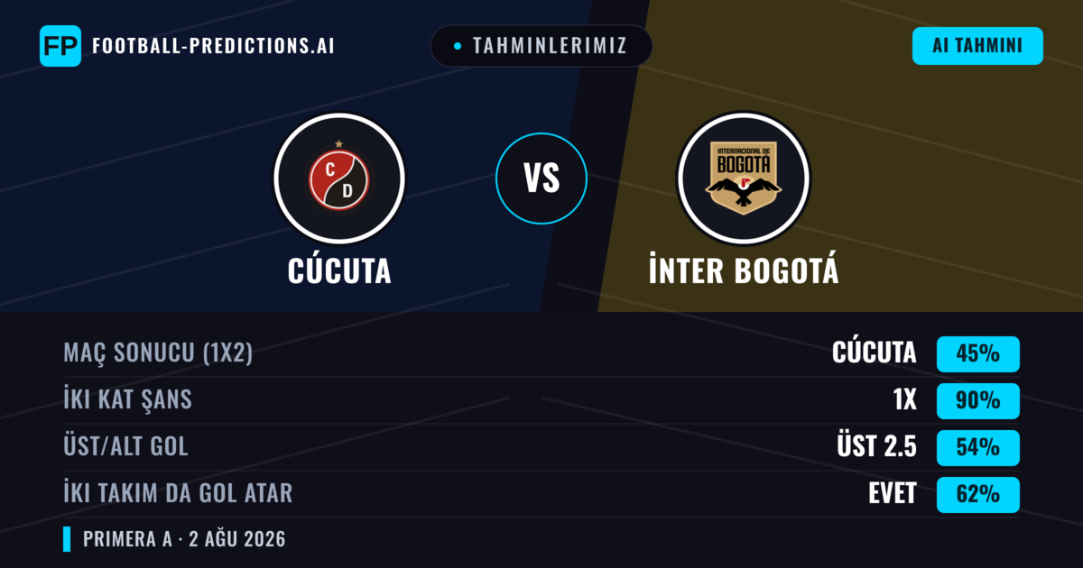 Tahminlerimiz: Cúcuta vs İnter Bogotá — Beraberlik (45%); Üst 2.5; İki taraf da gol atar: Evet