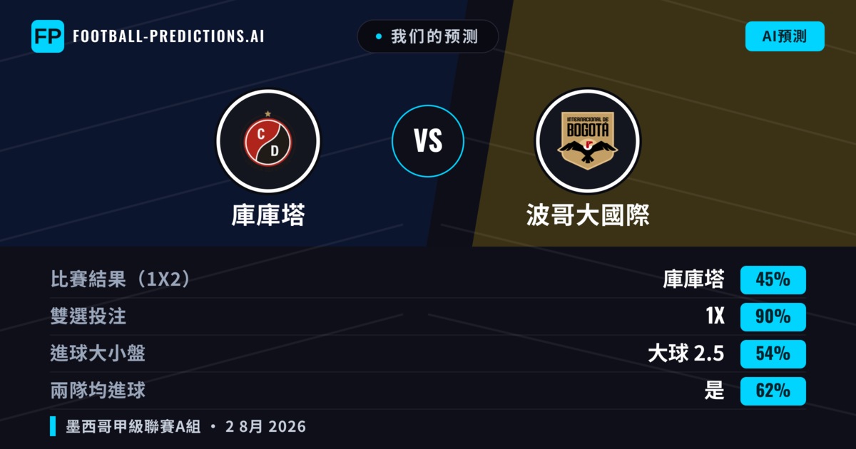 我们的预测: 庫庫塔 對 波哥大國際 — 平 (45%); 大球 2.5; 有進球