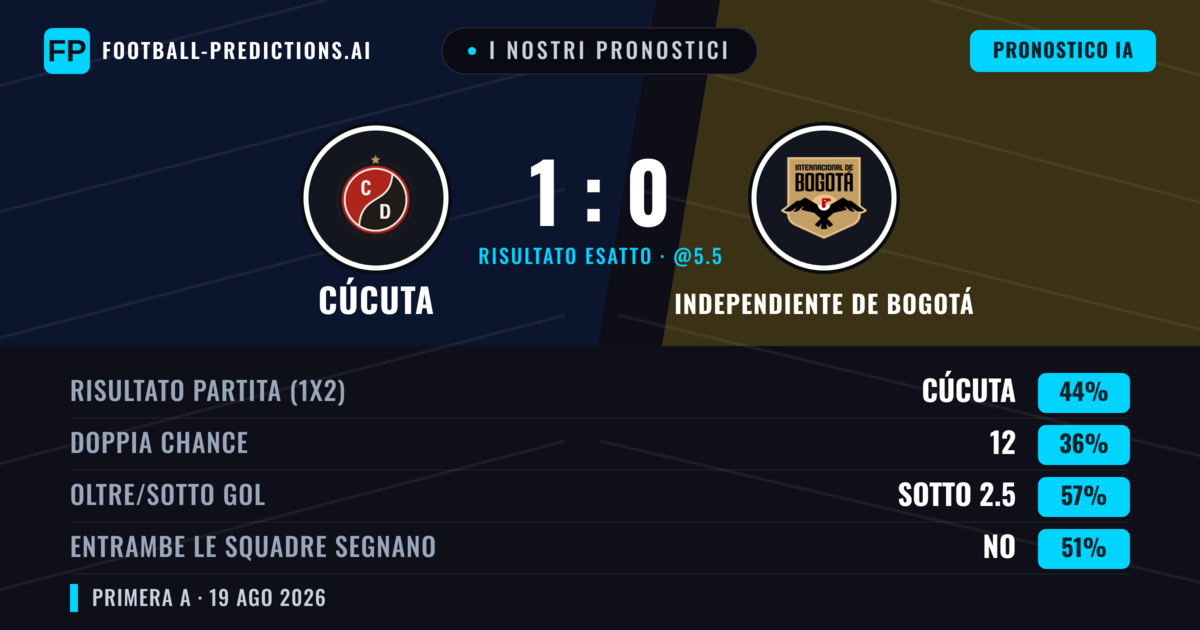 I nostri pronostici: Cúcuta vs Independiente de Bogotá — Cúcuta — Vince (42%); Sotto 2.5; Entrambe segnano: No