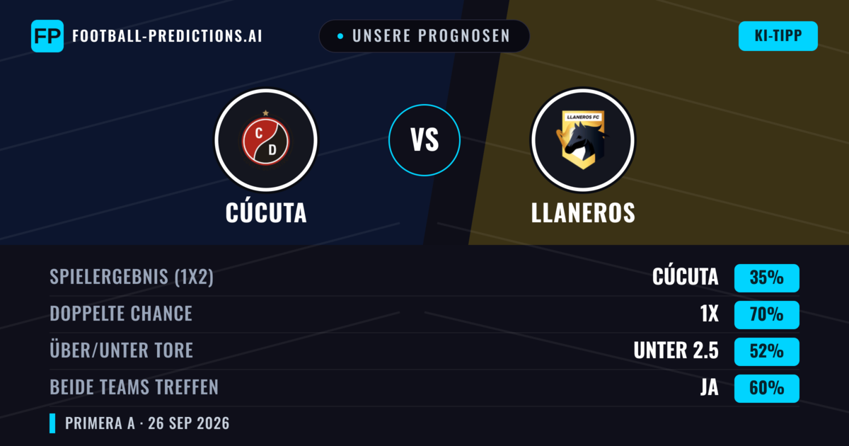 Unsere Prognosen: Cúcuta vs Llaneros — Cúcuta — Sieg (41%); Unter 2.5; Beide treffen: Ja