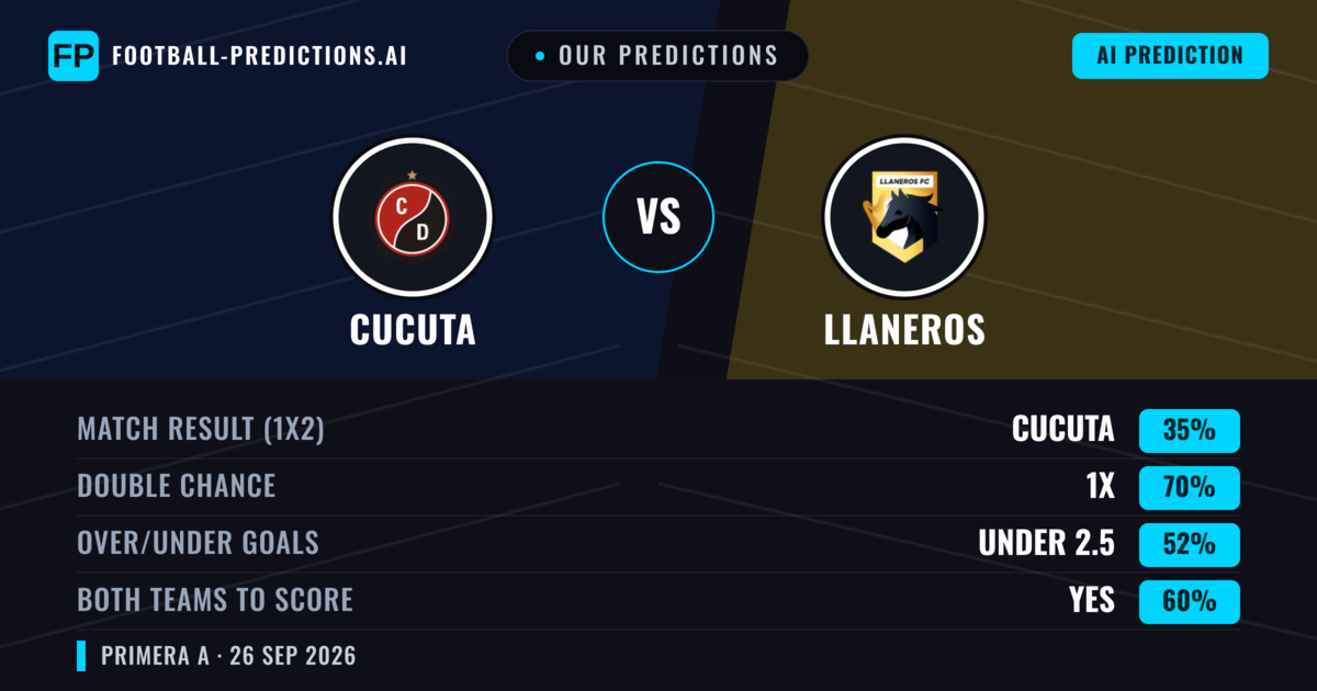 Our Predictions: Cucuta vs Llaneros — Cucuta — Win (41%); under 2.5; Both teams to score: Yes