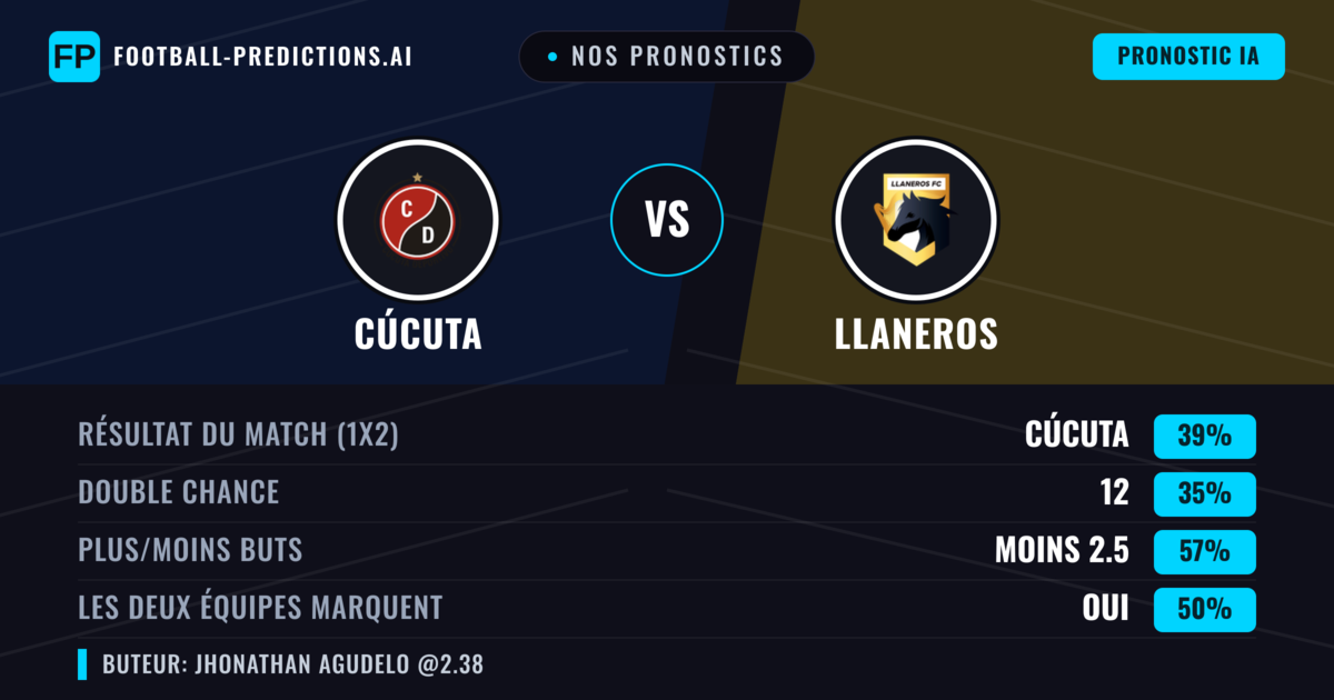 Nos pronostics: Cúcuta vs Llaneros — Cúcuta — Victoire (41%); Moins 2.5; Les deux marquent : Oui