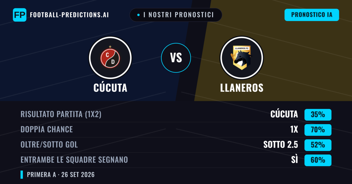 I nostri pronostici: Cúcuta vs Llaneros — Cúcuta — Vince (41%); Sotto 2.5; Entrambe segnano: Sì