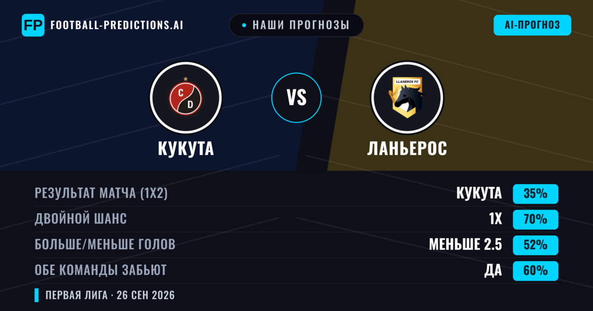 Наши прогнозы: Кукута против Ланьерос — Кукута — Победа (41%); Меньше 2.5; Обе забьют Да