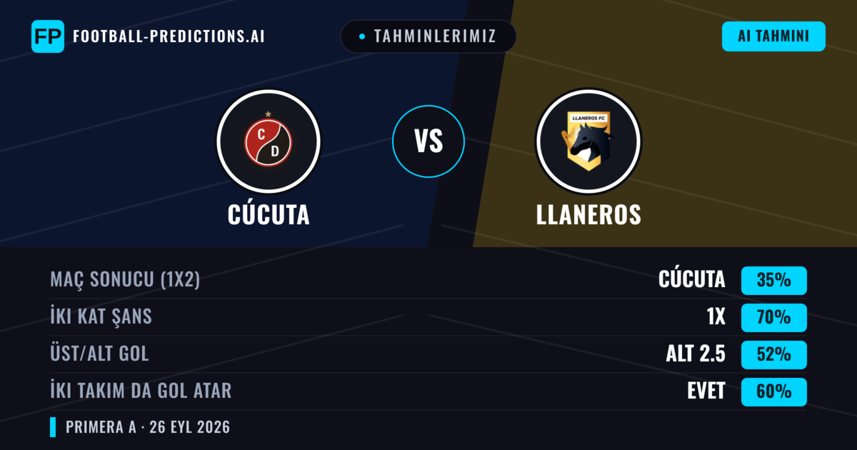 Tahminlerimiz: Cúcuta vs Llaneros — Cúcuta — Kazanmak (41%); Alt 2.5; İki taraf da gol atar: Evet