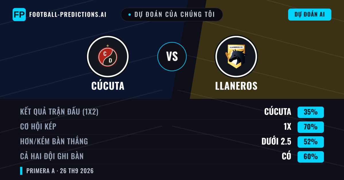 Dự đoán của chúng tôi: Cúcuta vs Llaneros — Cúcuta — Thắng (41%); Ít hơn 2.5; Cả hai ghi bàn: Có