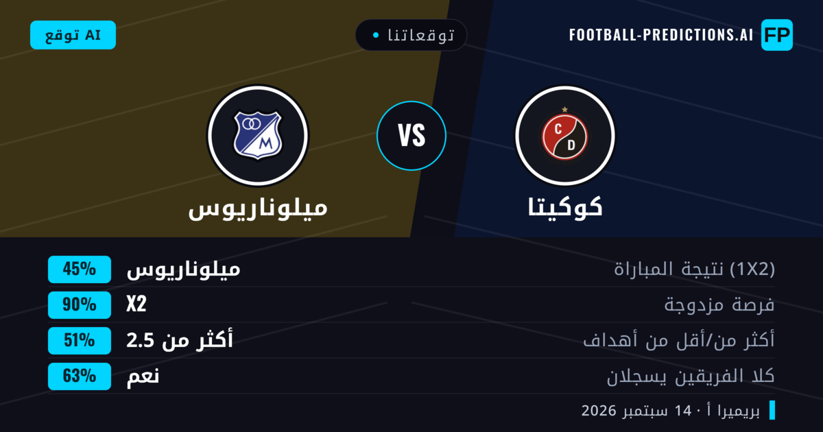 توقعاتنا: كوكيتا ضد ميلوناريوس — تعادل (45%); أكثر من 2.5; هدفين أو أكثر
