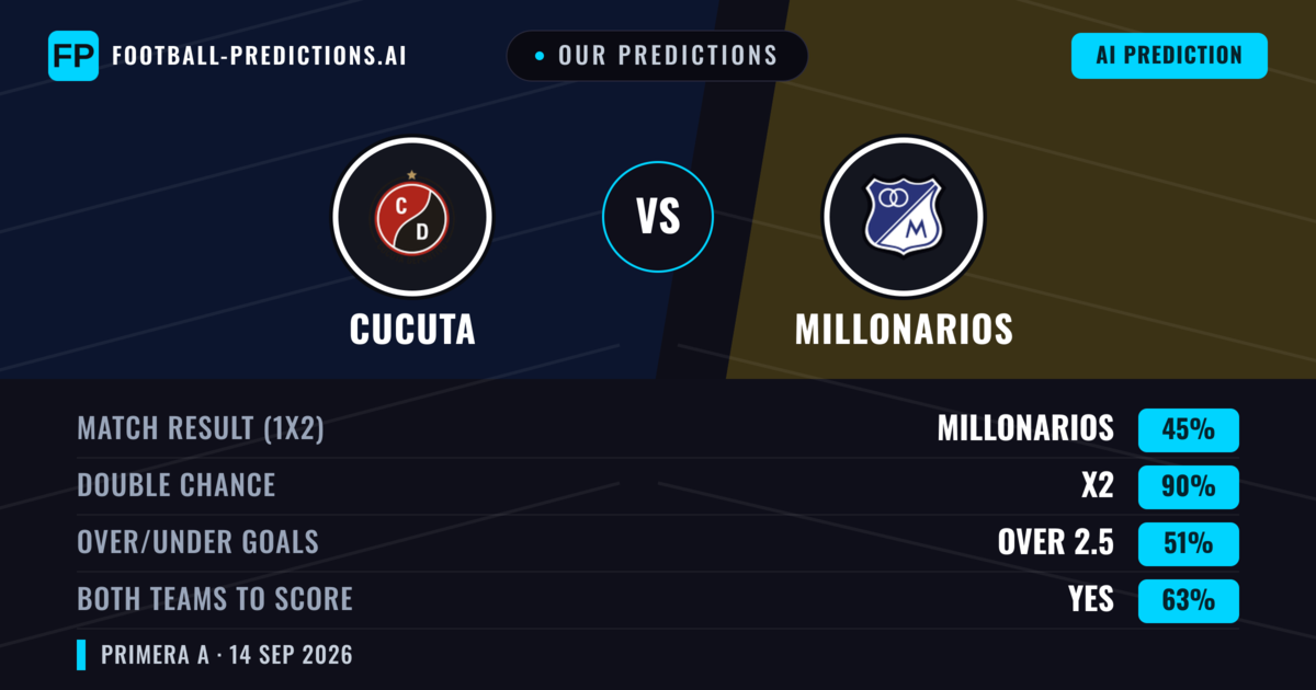 Our Predictions: Cucuta vs Millonarios — Draw (45%); over 2.5; Both teams to score: Yes