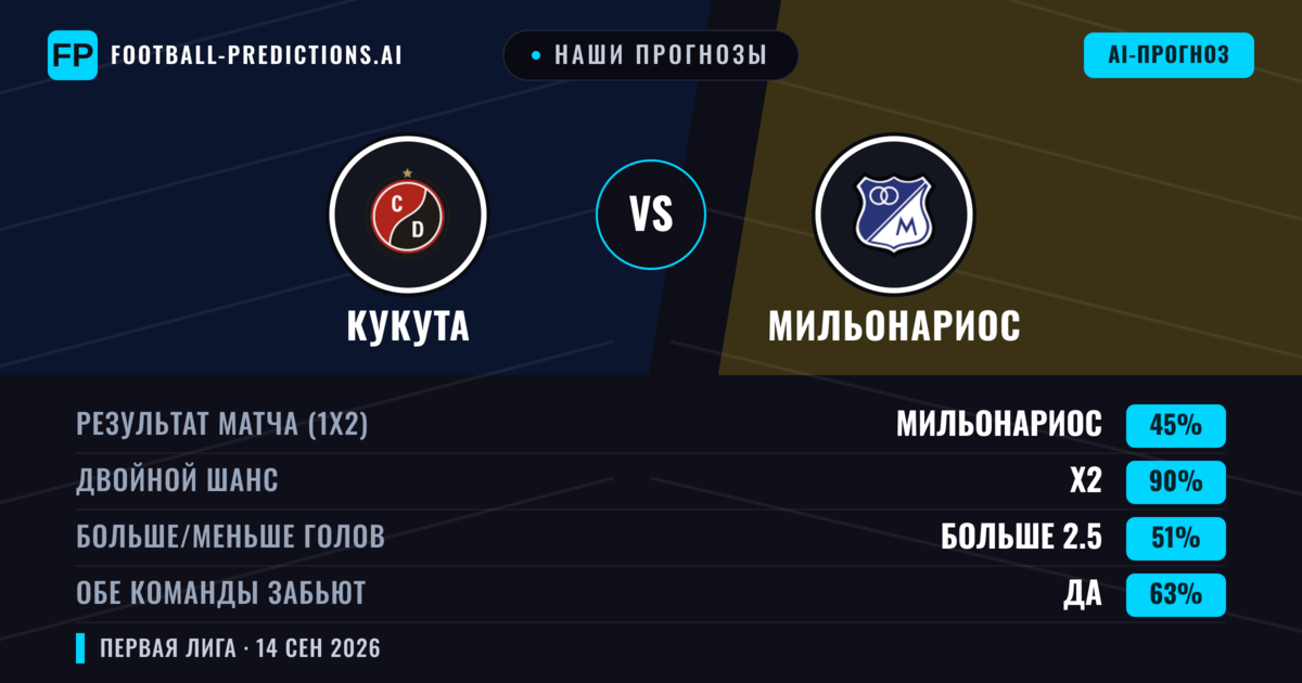Наши прогнозы: Кукута против Мильонариос — Ничья (45%); Больше 2.5; Обе забьют Да
