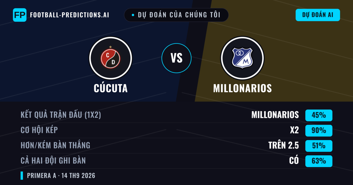 Dự đoán của chúng tôi: Cúcuta vs Millonarios — Hòa (45%); Hơn 2.5; Cả hai ghi bàn: Có