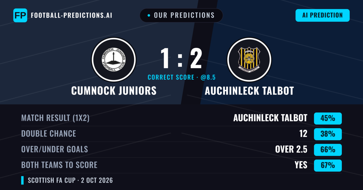 Our Predictions: Cumnock Juniors vs Auchinleck Talbot — Auchinleck Talbot — Win (44%); over 2.5; Both teams to score: Yes